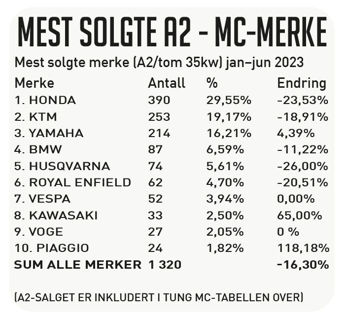 Fra januar til juni 2023 (unntatt firehjulinger). Kilde: Opplysningsrådet for Veitrafikken AS. Forbehold om feil.