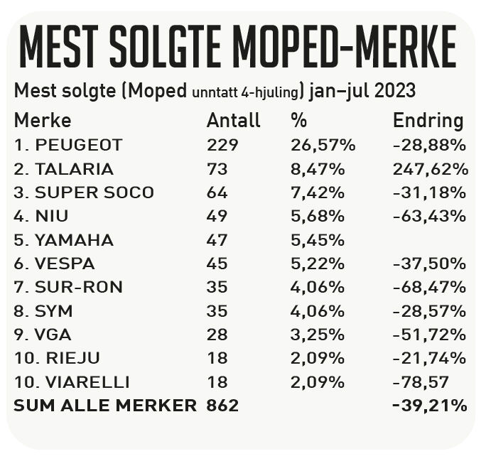 Fra januar til juli 2023 (unntatt firehjulinger). Kilde: Opplysningsrådet for Veitrafikken AS. Forbehold om feil.