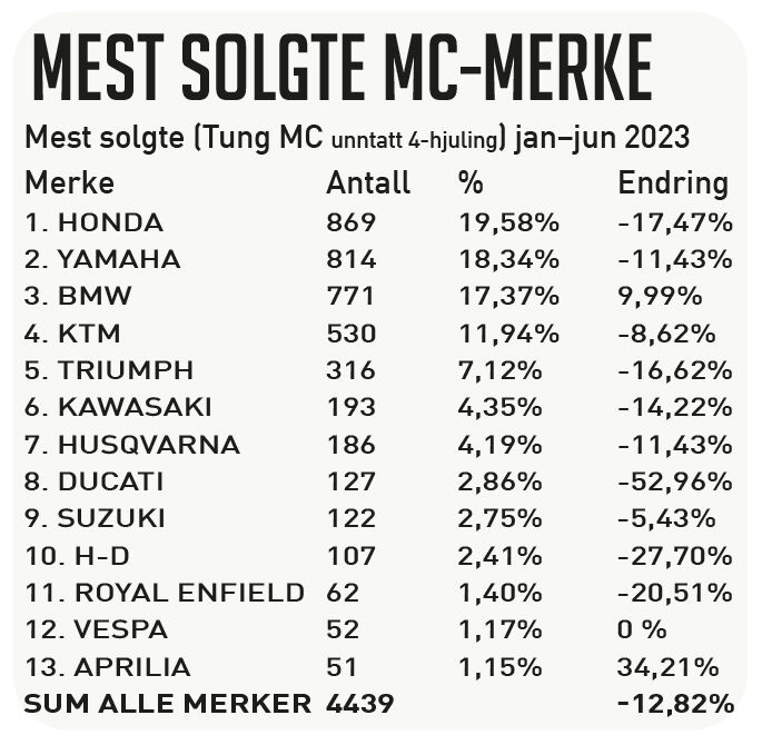 Fra januar til juni 2023 (unntatt firehjulinger). Kilde: Opplysningsrådet for Veitrafikken AS. Forbehold om feil.