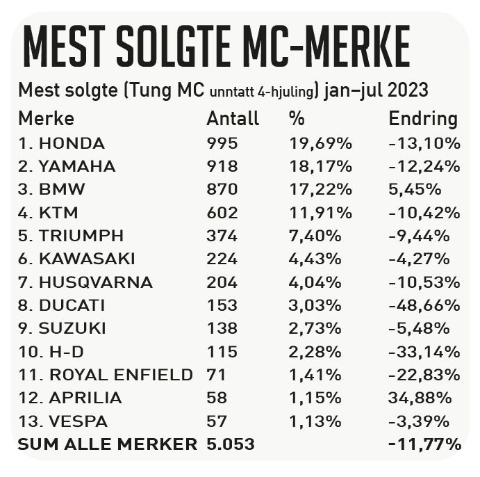 Fra januar til juli 2023 (unntatt firehjulinger). Kilde: Opplysningsrådet for Veitrafikken AS. Forbehold om feil.