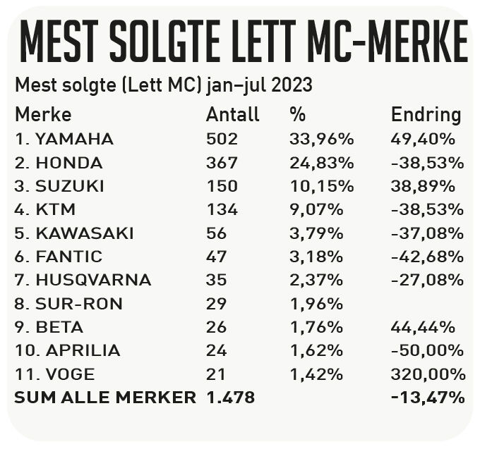 Fra januar til juli 2023 (unntatt firehjulinger). Kilde: Opplysningsrådet for Veitrafikken AS. Forbehold om feil.