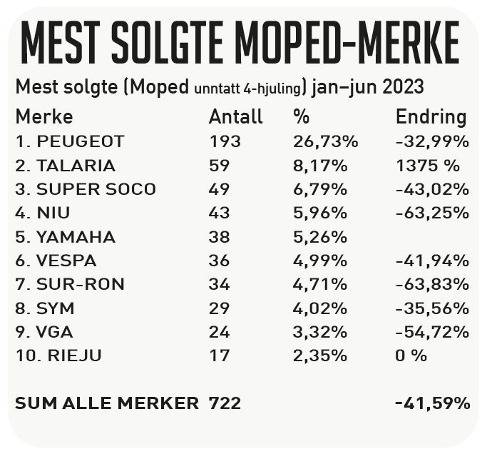 Fra januar til juni 2023 (unntatt firehjulinger). Kilde: Opplysningsrådet for Veitrafikken AS. Forbehold om feil.