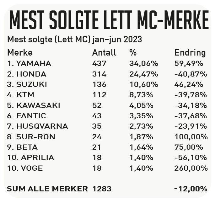 Fra januar til juni 2023 (unntatt firehjulinger). Kilde: Opplysningsrådet for Veitrafikken AS. Forbehold om feil.